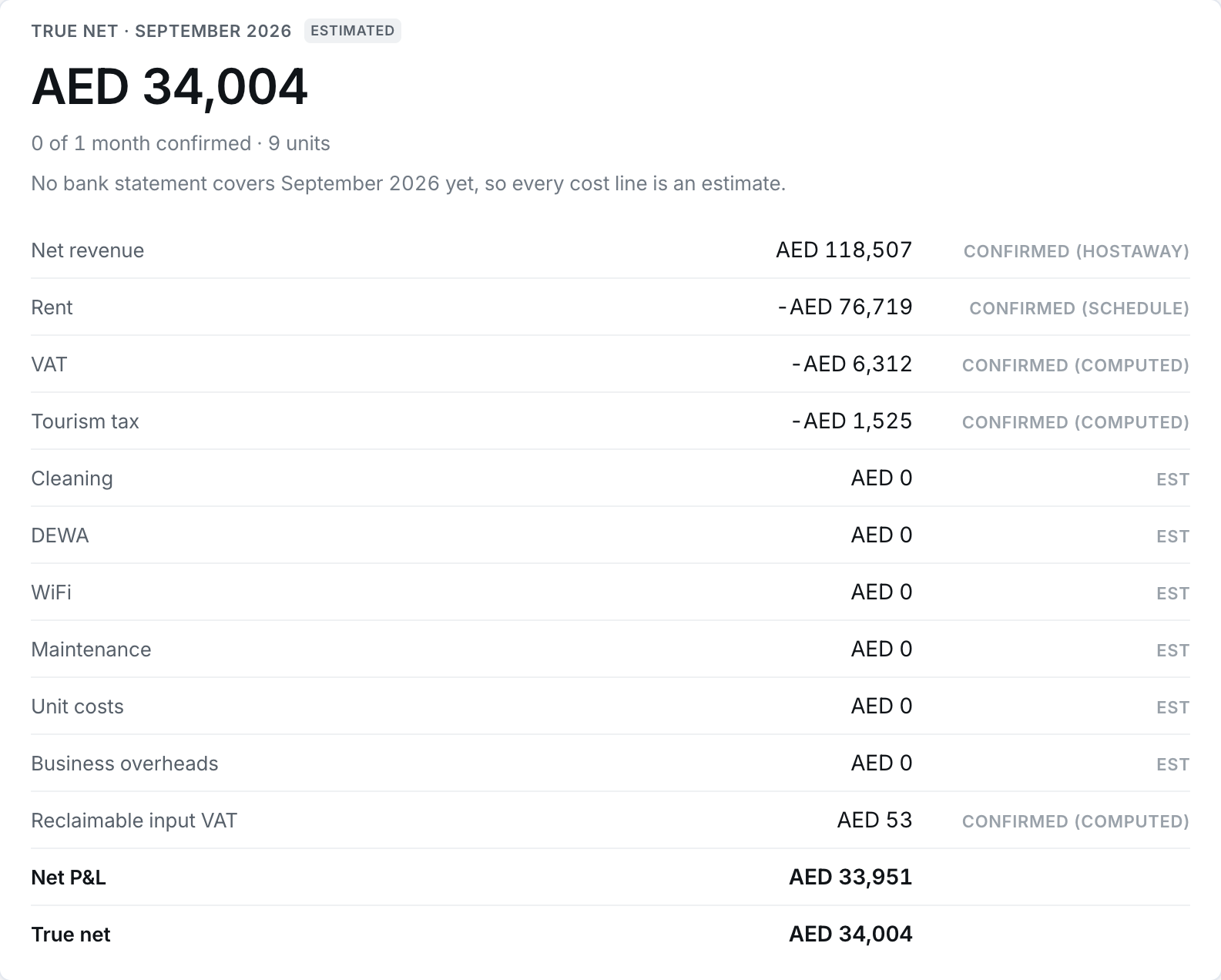 True Net September 2026, AED 34,004, broken down line by line with a source label beside each line: net revenue, rent, VAT, tourism tax, unit costs and reclaimable input VAT.